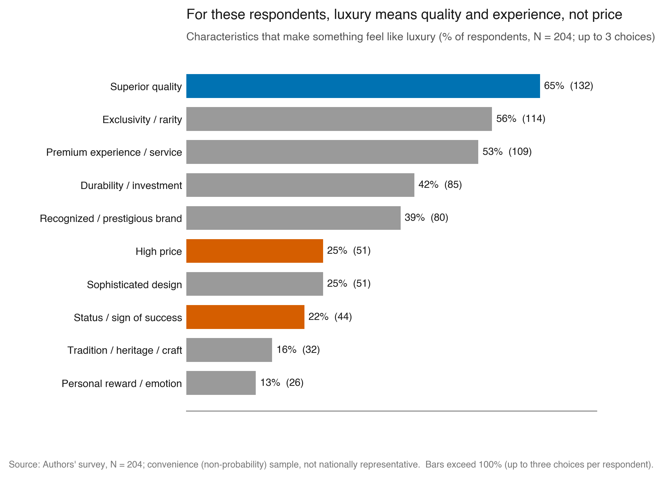 Ranked bar chart of luxury-defining characteristics; superior quality leads at 65%, high price and status trail.