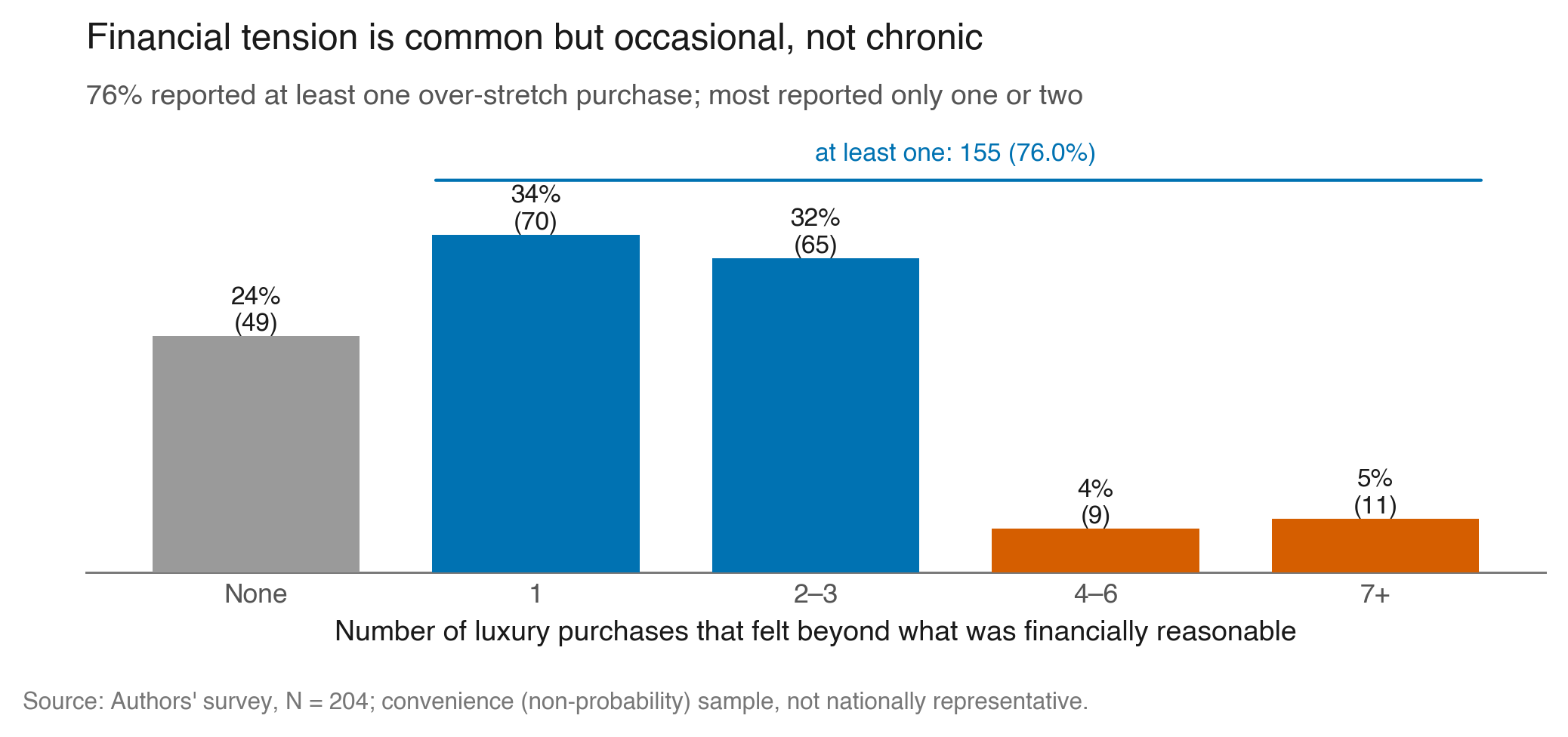 Distribution of over-stretch purchases; 76% at least one, mostly one or two.
