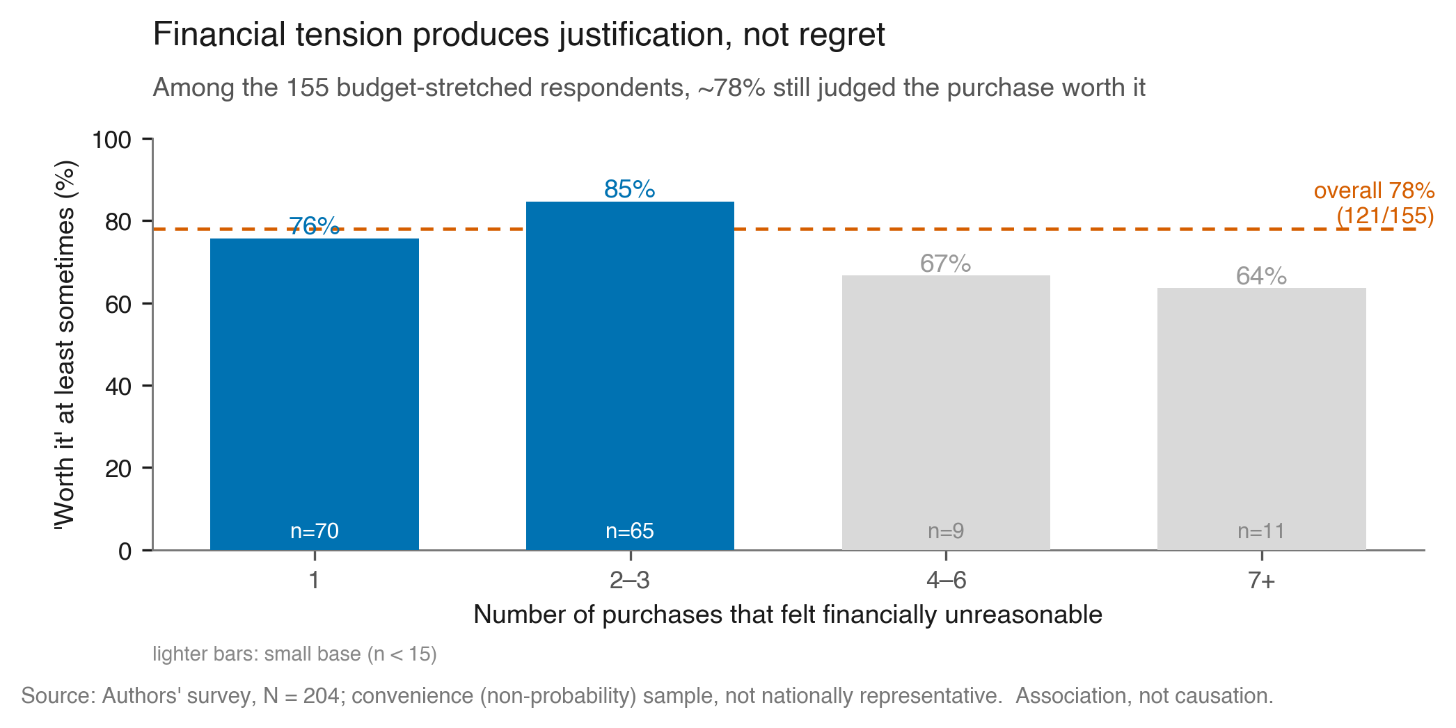 Worth-it rate by number of over-stretch purchases; ~78% overall, stable across levels.